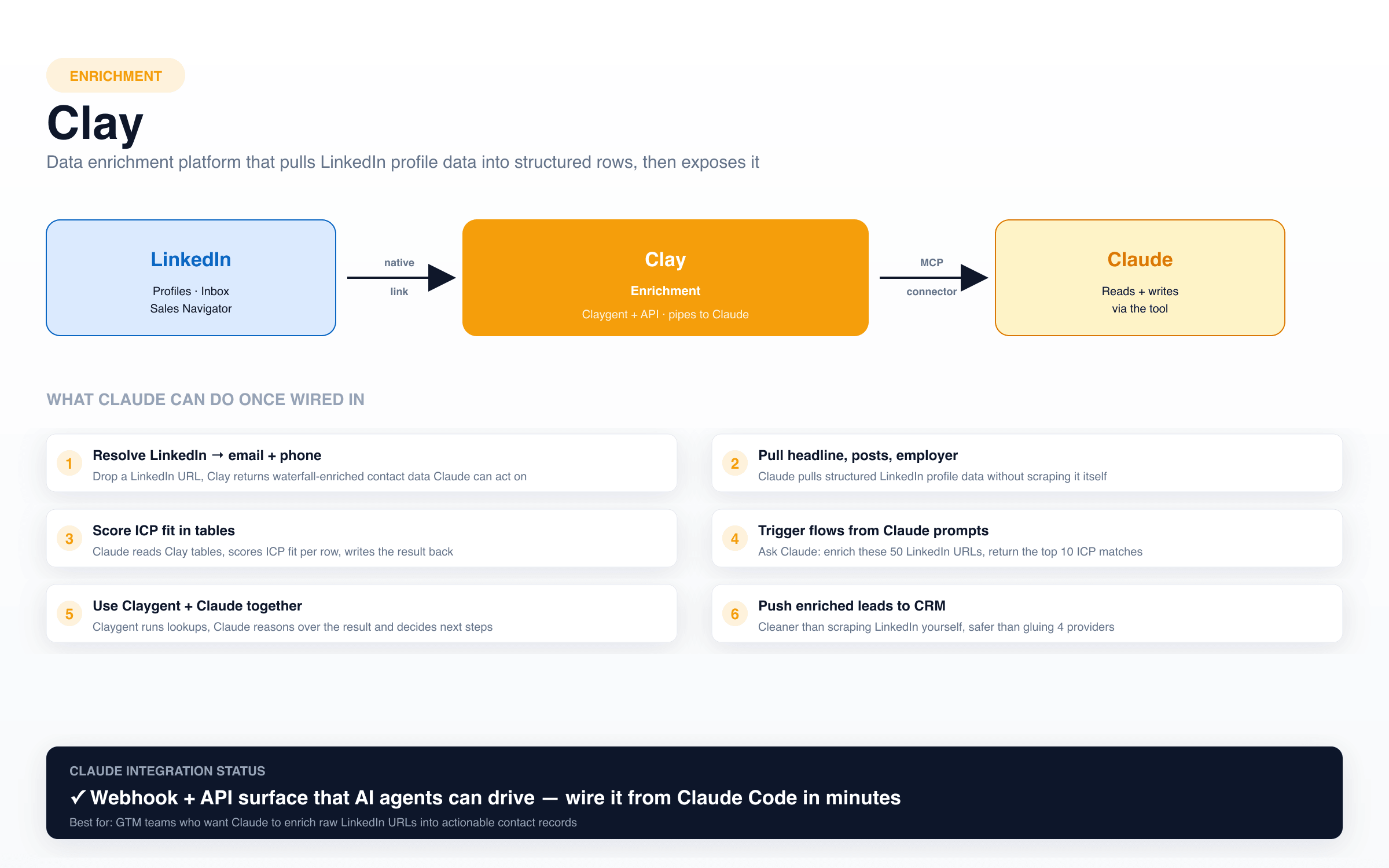 Clay as the enrichment bridge between Claude and LinkedIn: data enrichment platform that resolves LinkedIn URLs to structured contact data including email and phone, pulls headline and posts and employer, scores ICP fit in tables, triggers flows from Claude prompts via Claygent and API