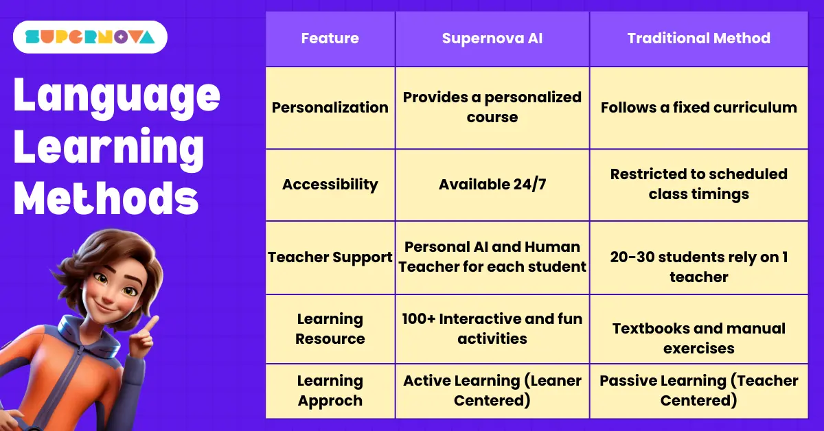Comparison of language learning methods