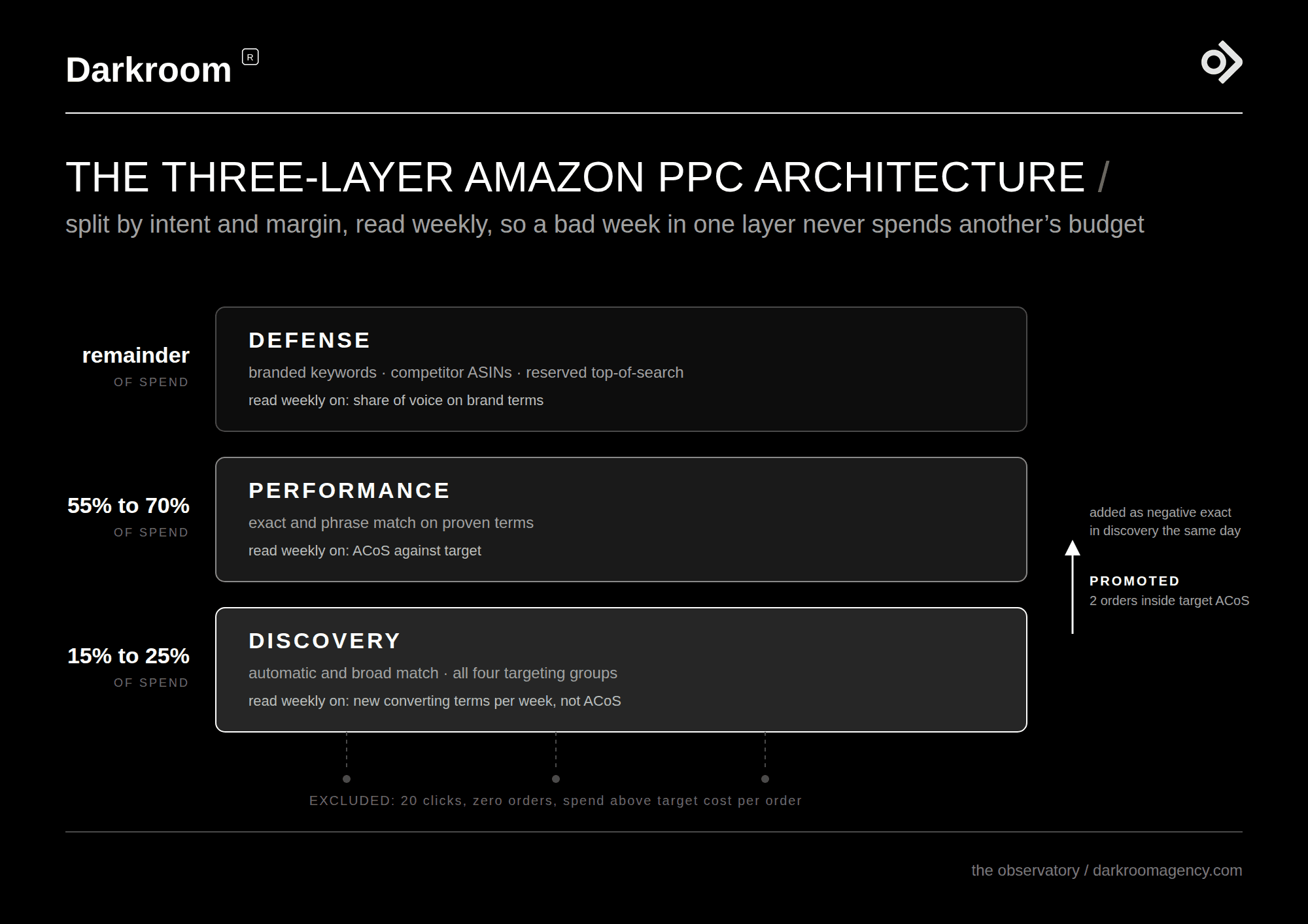 A three layer Amazon PPC campaign architecture showing discovery, performance and defence bands with budget share and the metric for each, search terms promoted upward as they convert and excluded terms falling away