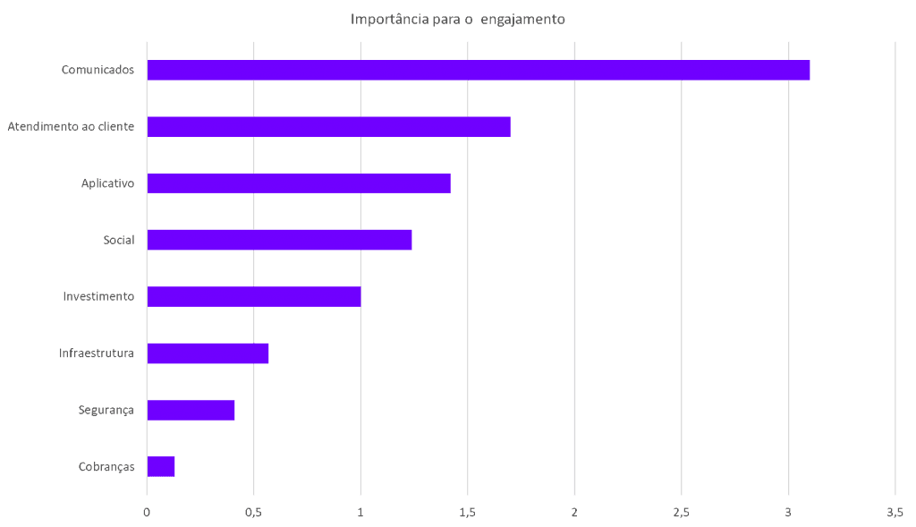 importância para o engajamento