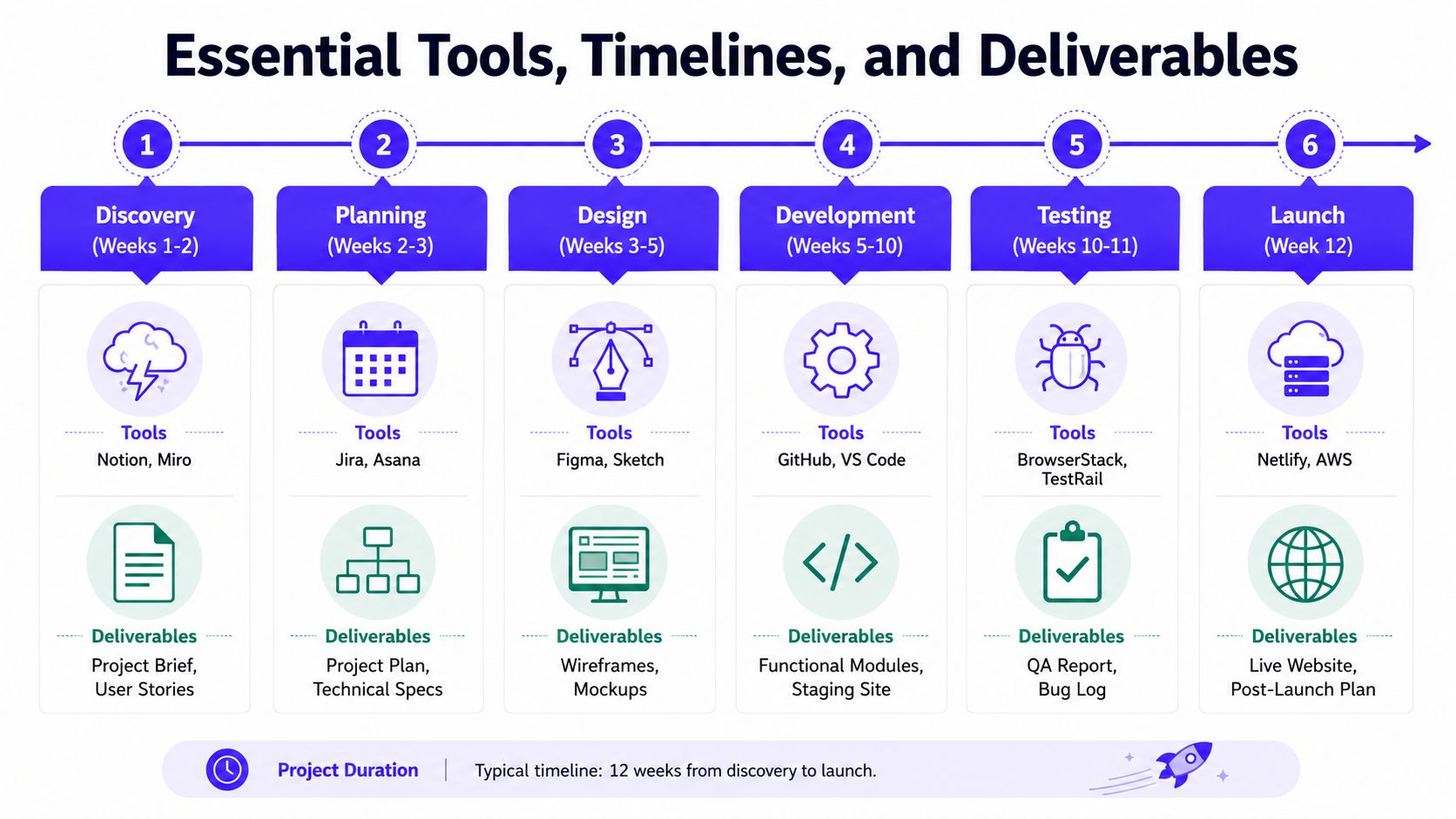 A six-stage roadmap infographic detailing essential tools, timelines, and deliverables for website development projects.