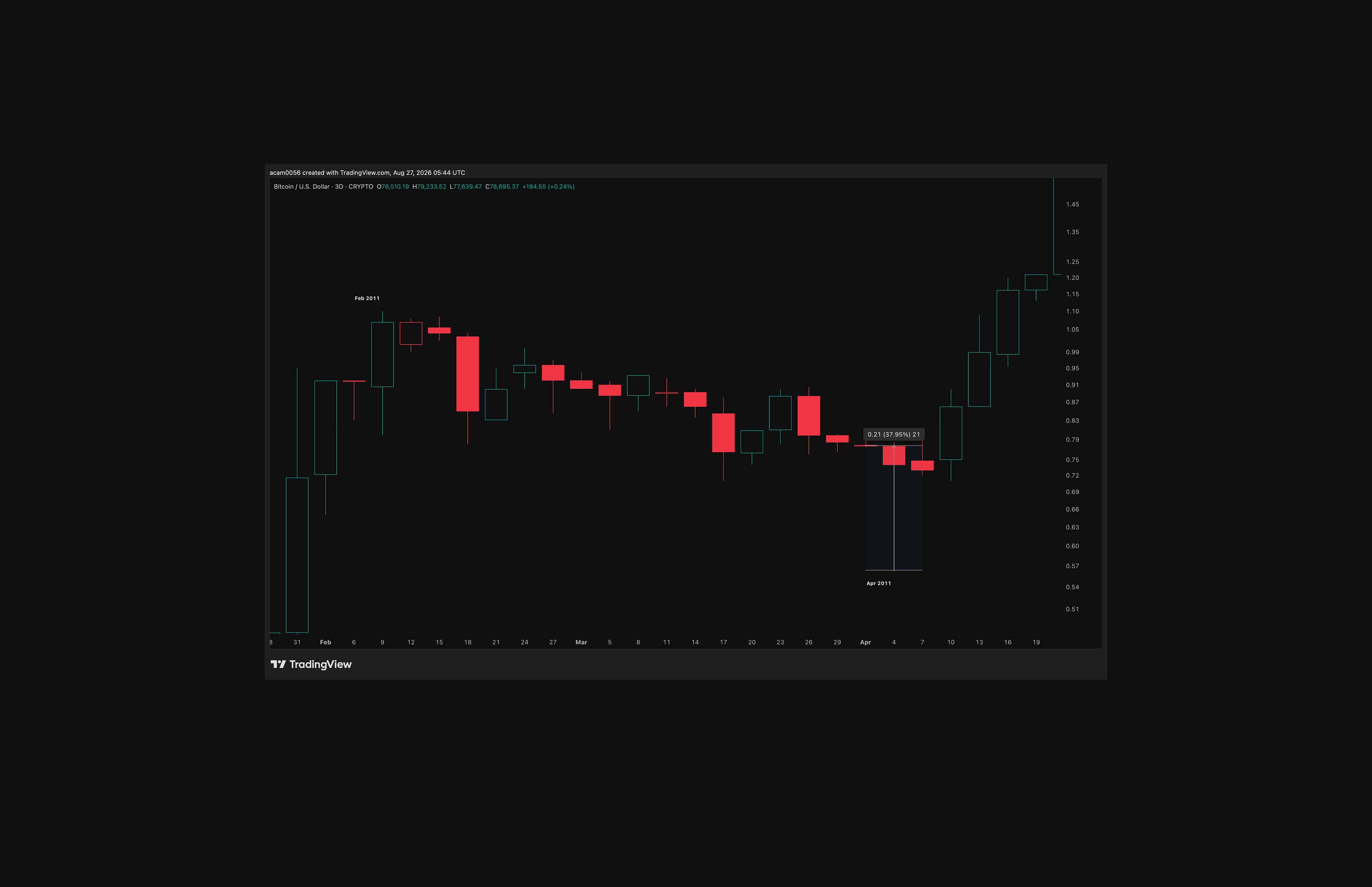 Bitcoin’s April 2011 low produced a 38% reversal. The low held during the next candle before price broke above the reversal range six days later.