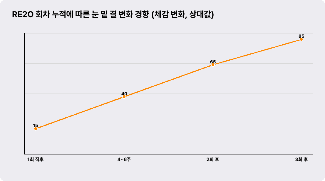 RE2O 회차 누적에 따른 눈 밑 결 변화 경향 (체감 변화, 상대값)