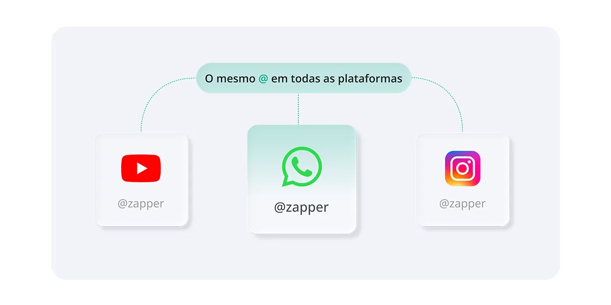 Ilustração de consistência de nome de usuário entre diferentes plataformas digitais.