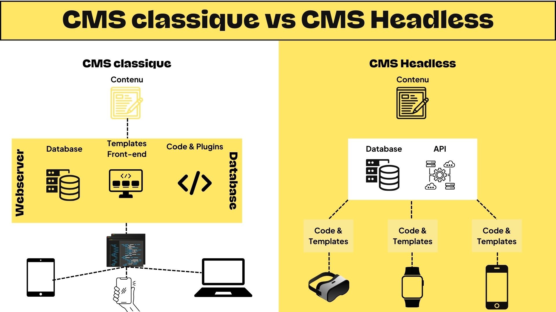 CMS classique vs CMS headless