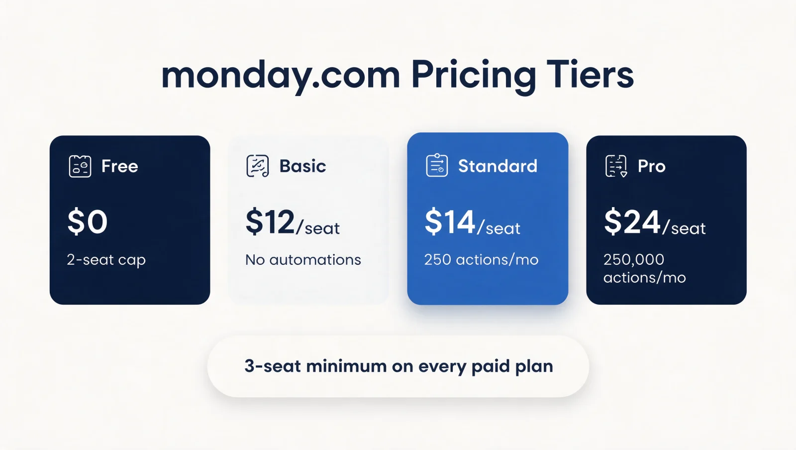 monday.com pricing tiers compared