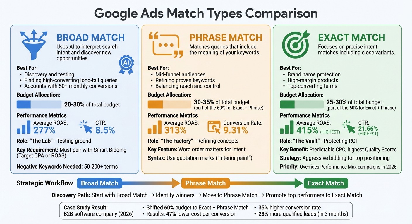 Google Ads Match Types Comparison: Budget Allocation and Performance Metrics 2026