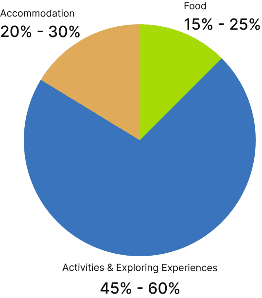 Graph of showing how Gen-Z travlers spend money on travelling..