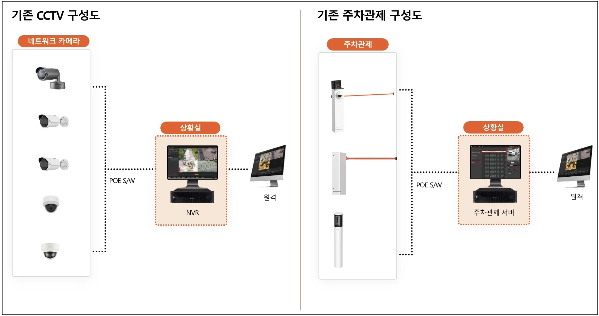 CCTV 영상 보안과 주차 관제 시스템이 서로 별도로 운영되던 기존의 비효율적인 구성을 나타낸 도표입니다. 스마트 주차장을 위한 한화비전 모플의 통합 솔루션 도입 전, 각각 분리된 NVR과 관제 서버로 인해 통합 관리가 어려웠던 환경을 시각적으로 비교하여 보여줍니다.