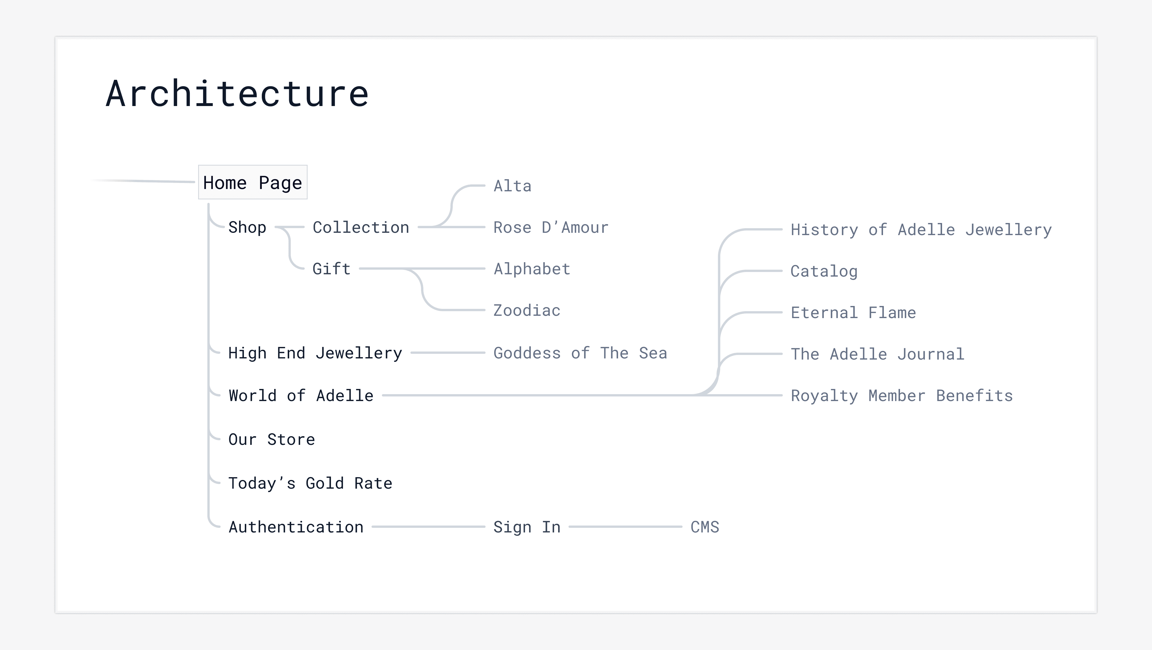 Information Architecture Website & CMS