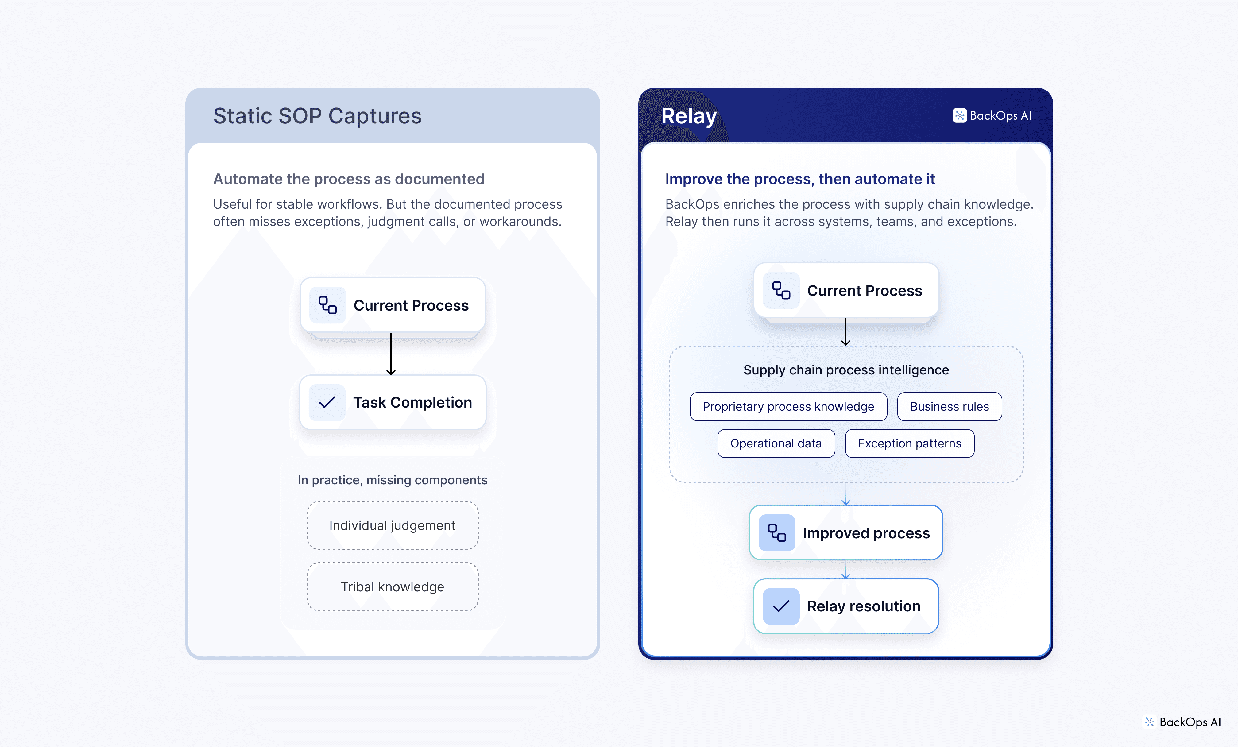 BackOps applies proprietary supply chain process knowledge and operational data to improve the workflow, then Relay runs it across systems, teams, and exceptions.