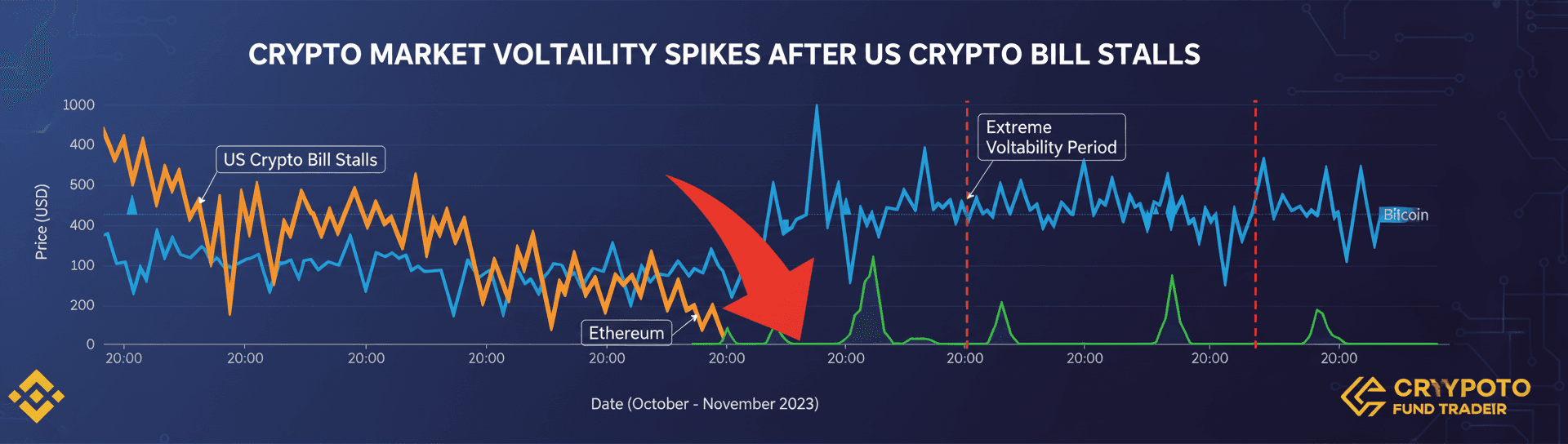 Crypto market volatility after bill stalls