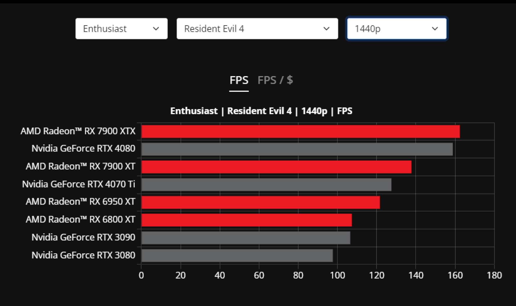 Resident Evil 4 Benchmarks in 1440p