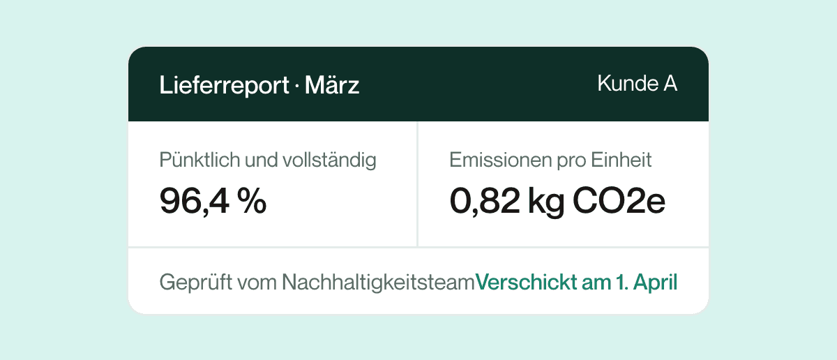 Ein Lieferreport für März für Kunde A: 96,4 % pünktlich und vollständig und 0,82 kg CO2e Emissionen pro Einheit, geprüft von der Nachhaltigkeitsverantwortlichen und am 1. April verschickt.