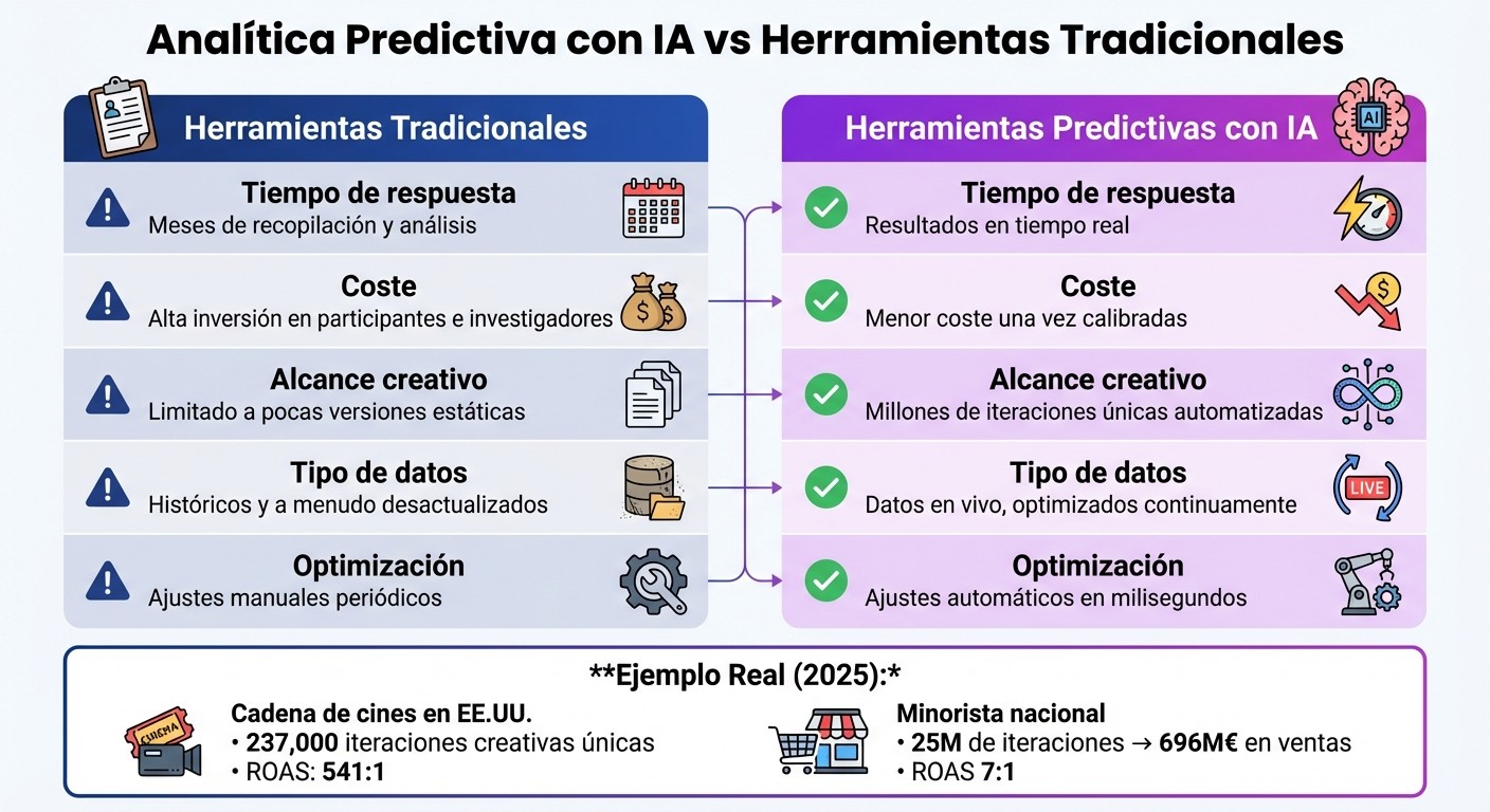 Comparación de herramientas de IA predictiva vs tradicionales en branding científico