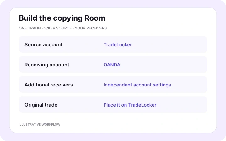 Create the copying Room — illustrative Copygram workflow.