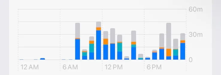 Plot Digitizer used to extract hourly screentime data