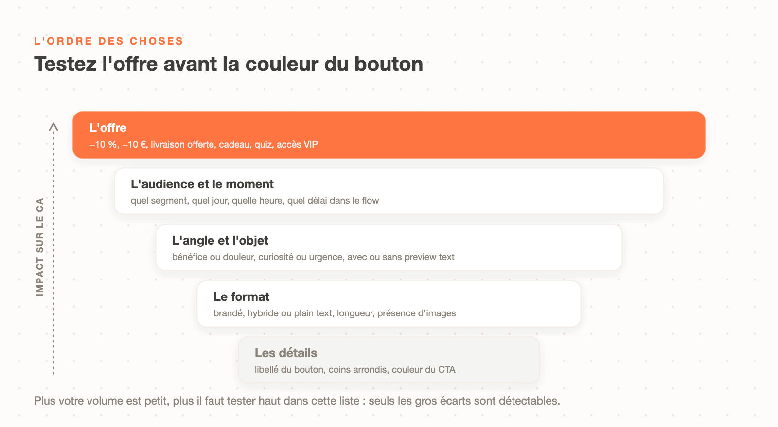 La hiérarchie d'impact d'un A/B test email : tester l'offre d'abord, puis l'audience et le moment, l'angle et l'objet, le format, et seulement à la fin les détails