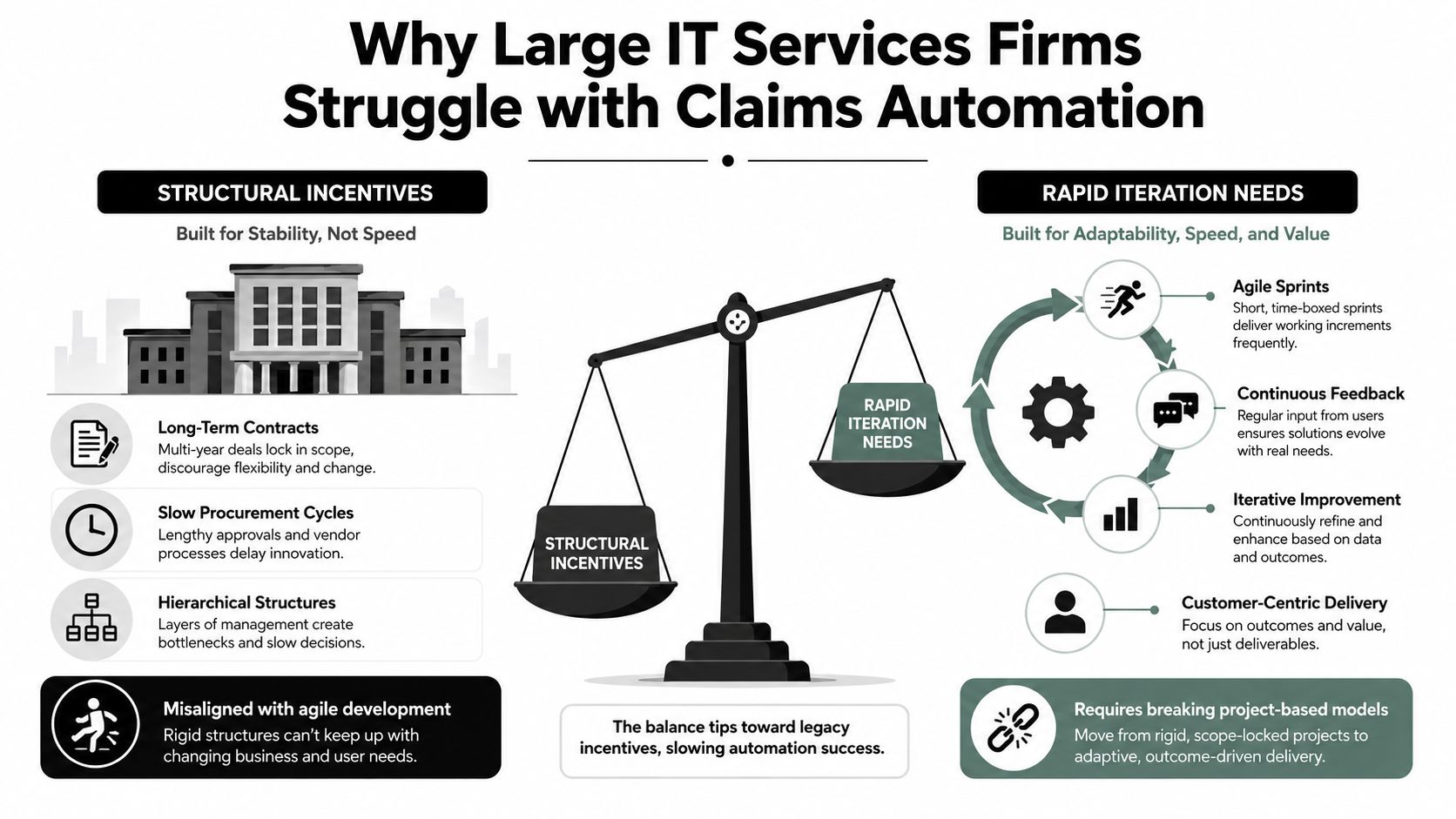 A diagram comparing structural incentives that cause IT firms to struggle with claims automation versus rapid iteration needs.