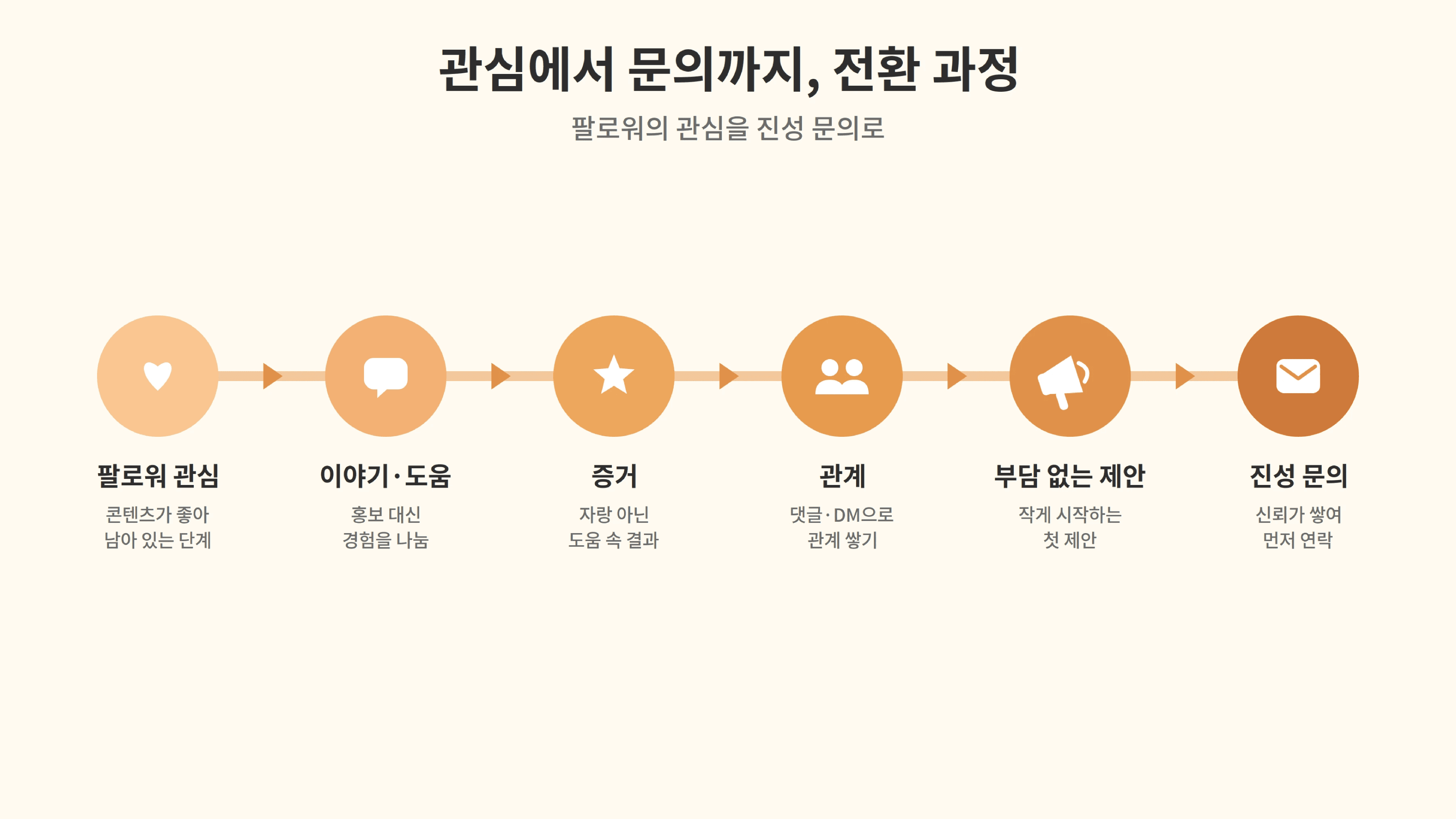 프리랜서가 팔로워의 관심을 이야기·도움, 증거, 관계, 부담 없는 제안을 거쳐 진성 문의로 바꾸는 전환 과정을 단계별로 표현한 흐름도.