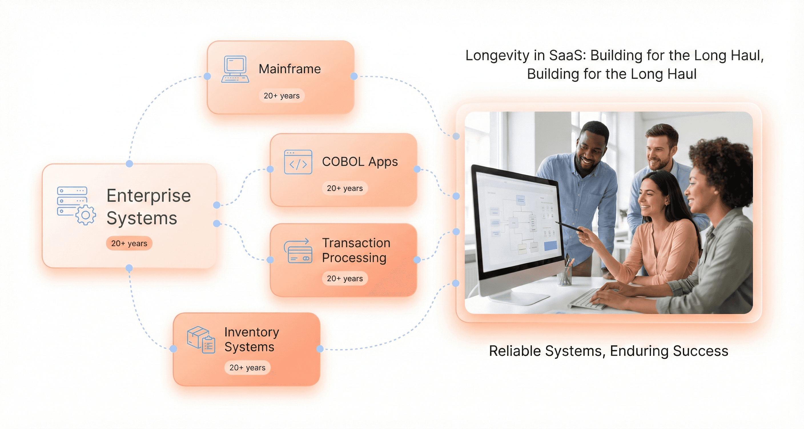 “Multiple enterprise software systems labeled as long-running platforms, illustrating how decades-old applications still support critical business operations.”