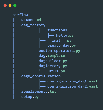 Screenshot of a directory structure for an Airflow project, showcasing various Python scripts and configuration files, including a README, DAG factory with custom operators, DAG templates, and setup files
