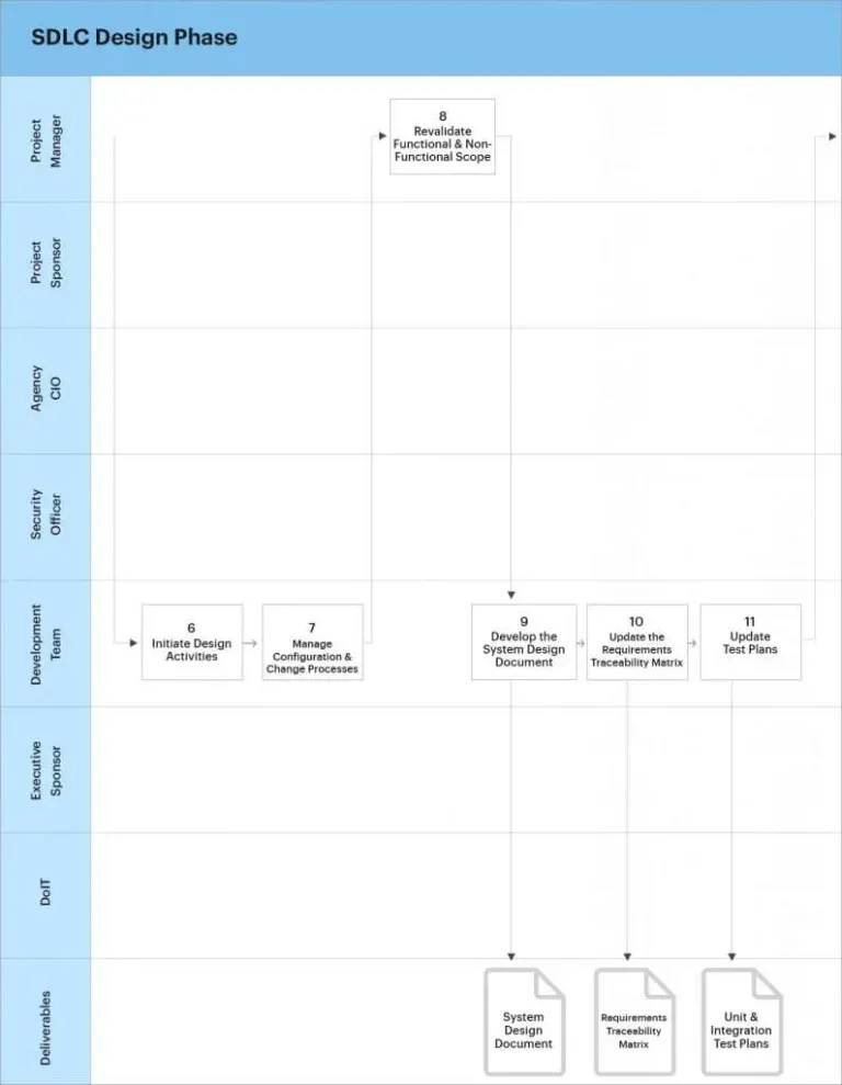 2.tasks-and-activities-sdlc-design