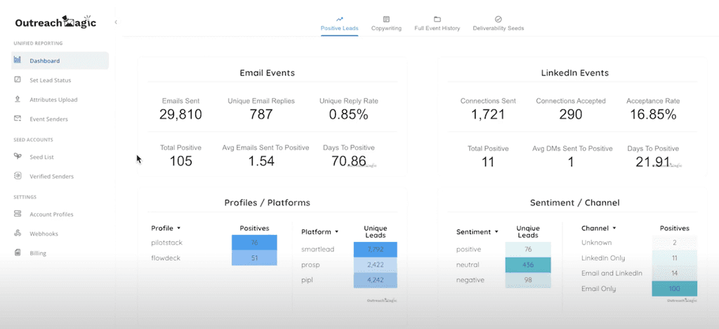 The complete Outreach Magic dashboard, providing a unified view of email and LinkedIn outreach performance metrics side-by-side.