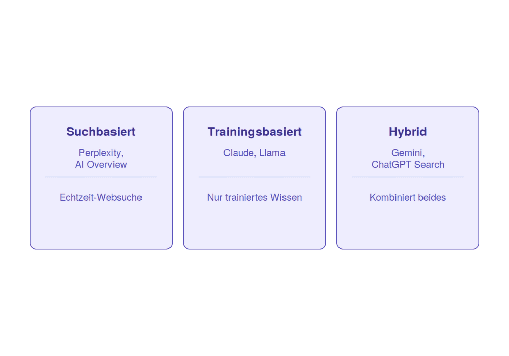 Drei Spalten zeigen die Engine-Typen suchbasiert mit Perplexity und AI Overview, trainingsbasiert mit Claude und Llama, hybrid mit Gemini und ChatGPT Search