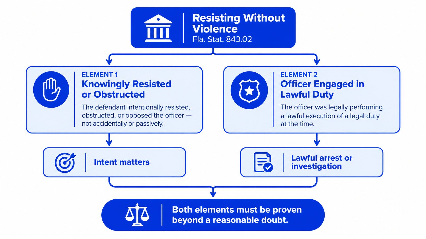 A flowchart detailing the two legal elements required for a Resisting Without Violence charge in Florida.