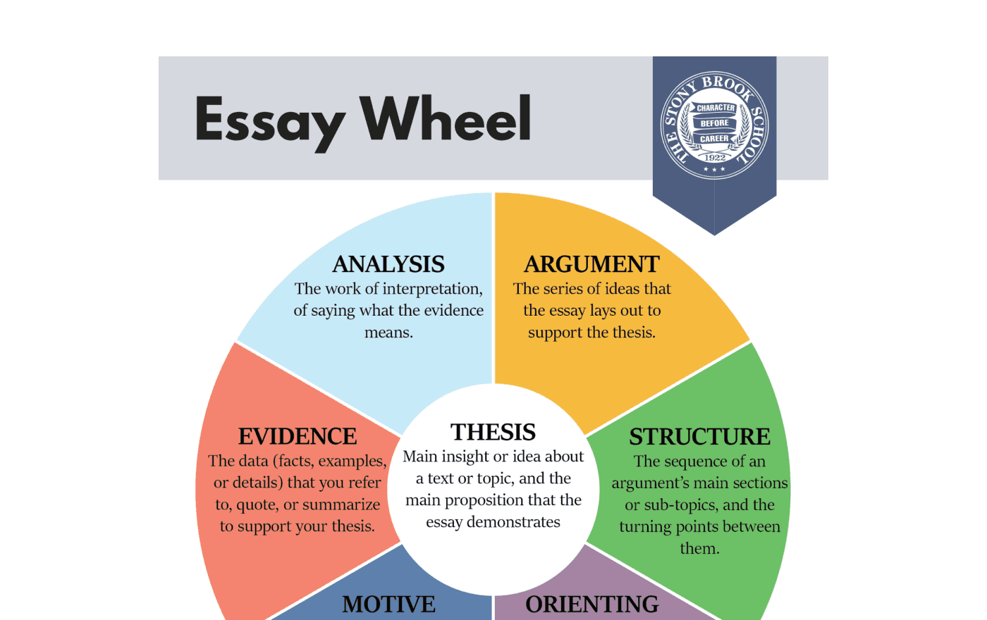 Stony Brook School Essay Wheel Poster preview