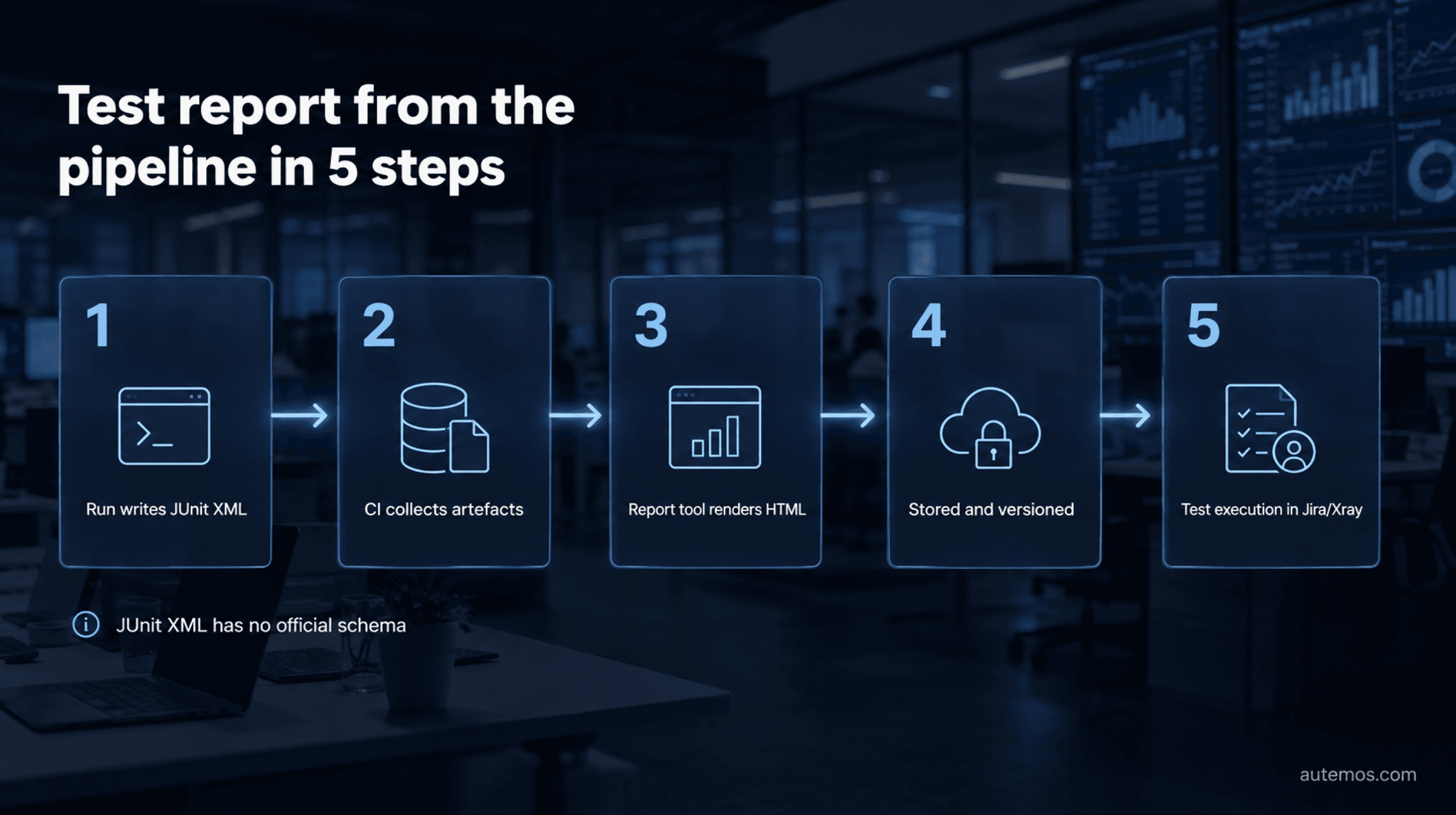 Five steps from test run to test report: write JUnit XML, CI collects artefacts, report tool renders HTML, stored and versioned, test execution in Jira/Xray.