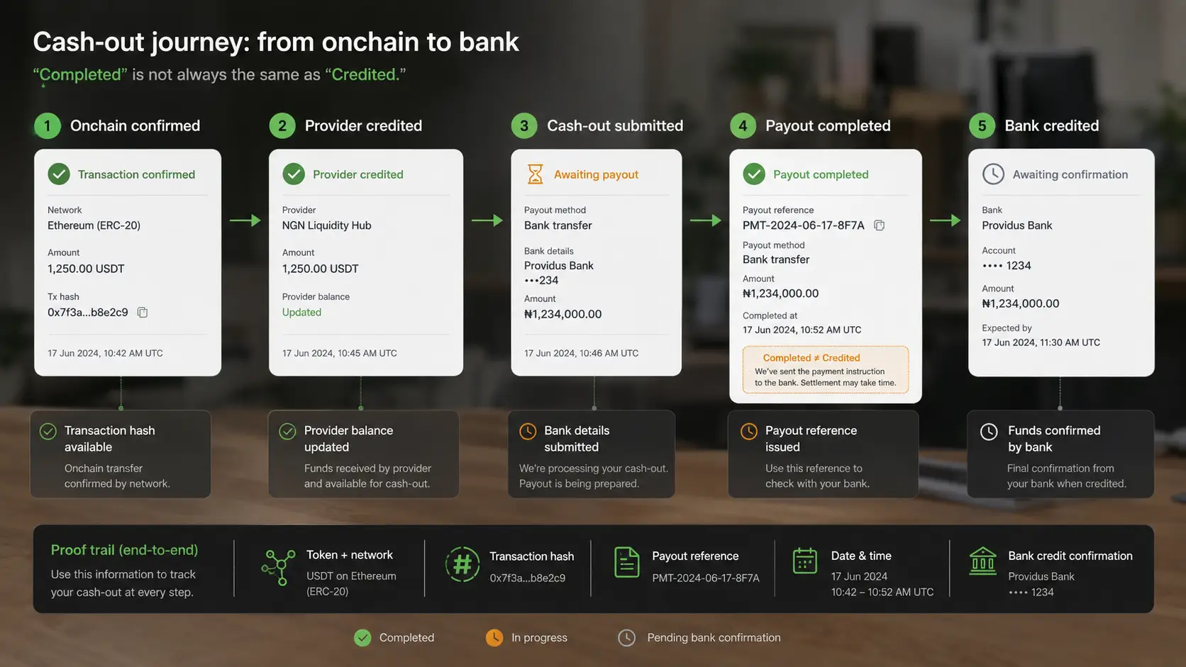 Cash-out status flow from onchain confirmation to confirmed naira bank credit