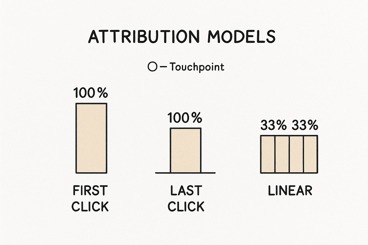 Infographic about what is attribution modeling