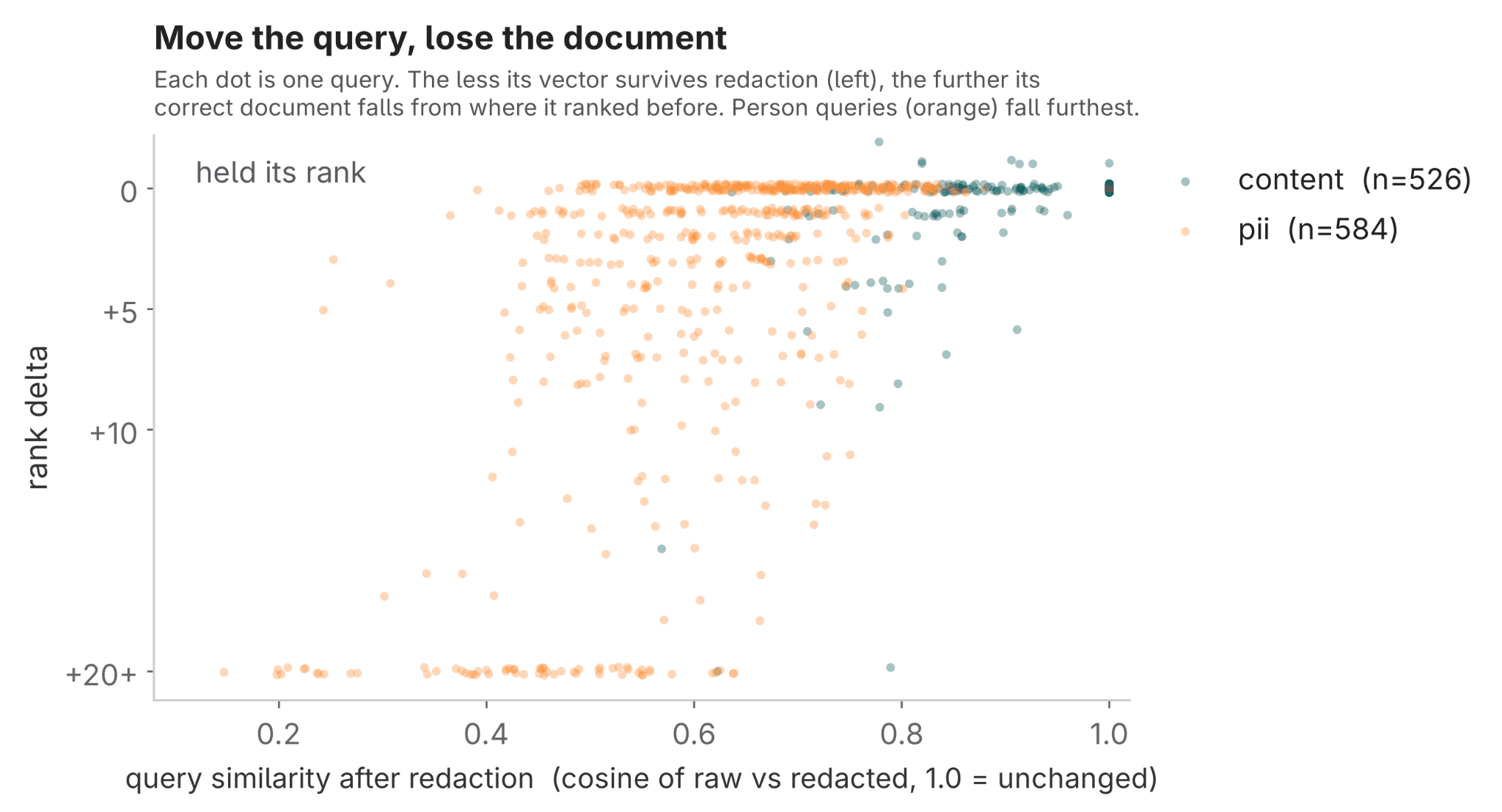 Scatter plot of surviving cosine similarity against rank delta, one dot per query.