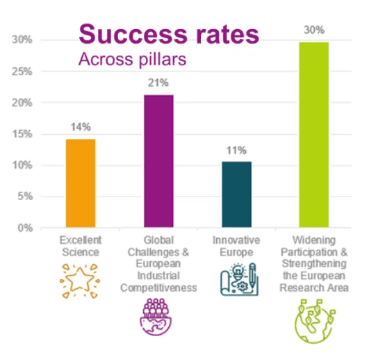 호라이즌 유럽 선정 성공률. 이미지 출처: European Union (2023), Horizon Europe Implementation Report