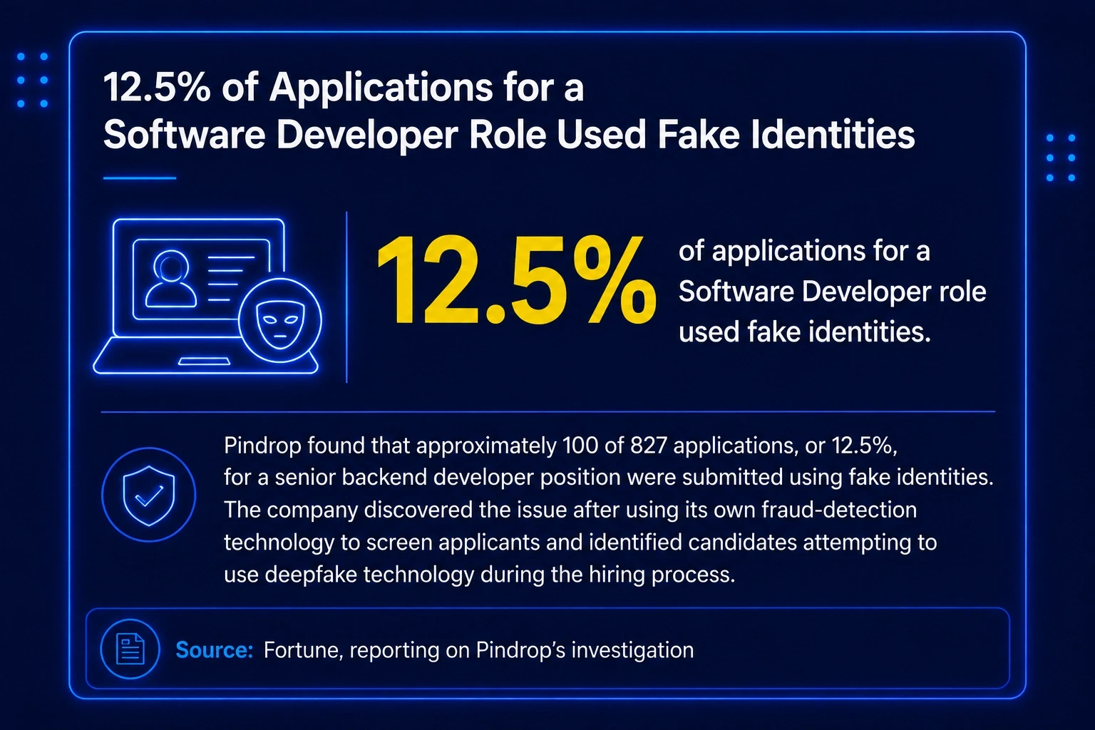 Percentage of Software developer applications used fake identities