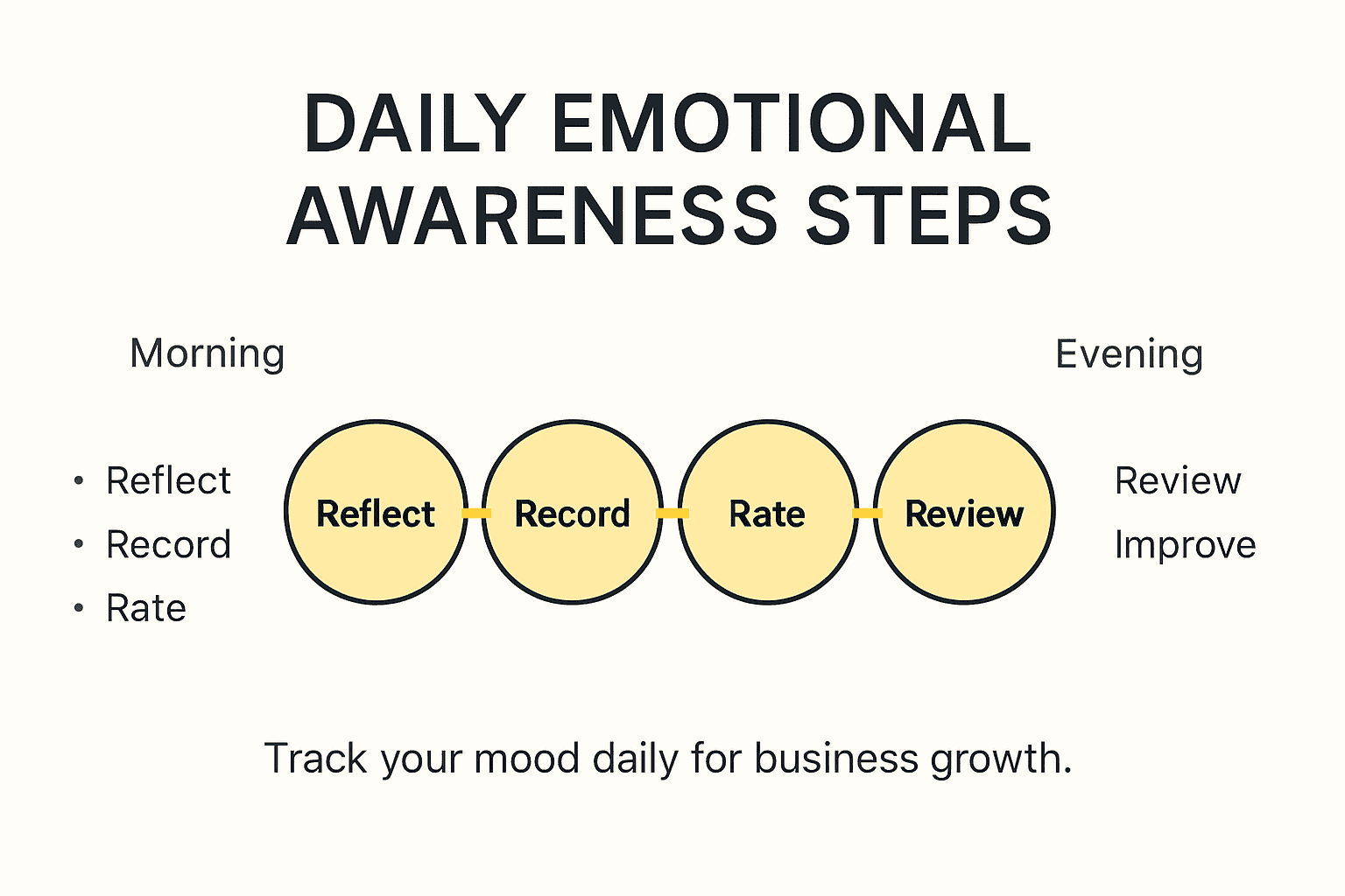 Infographic with daily steps for emotional awareness