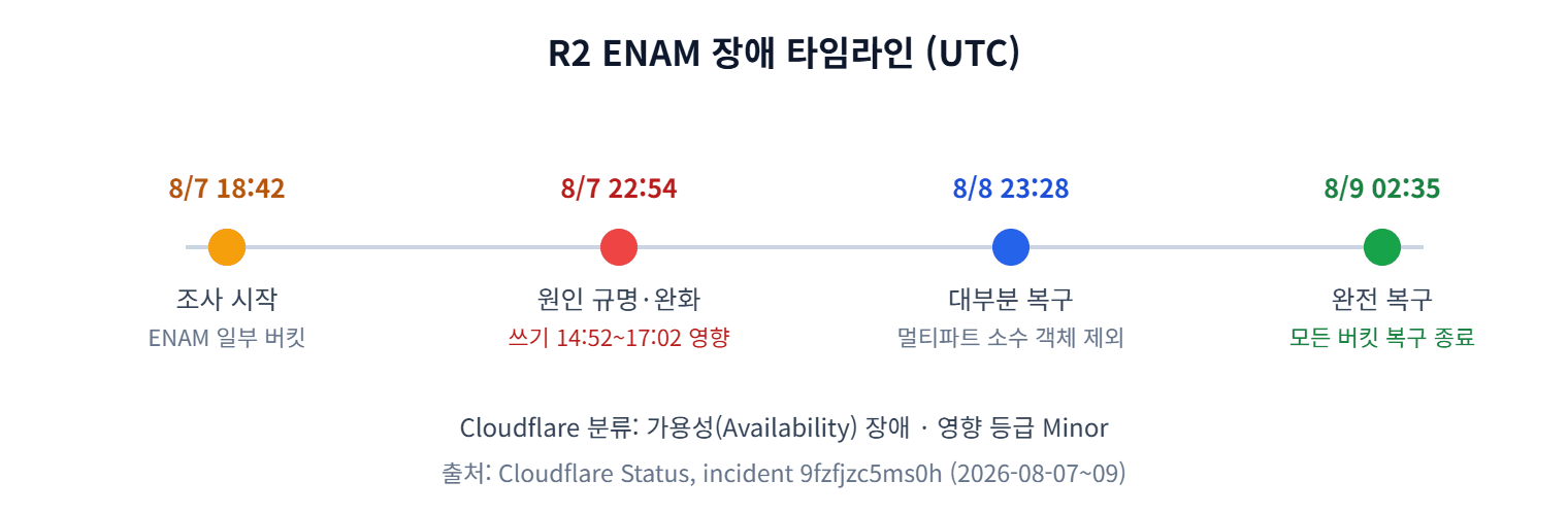 R2 ENAM 장애 타임라인