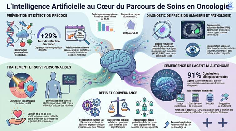 IA et parcours de soin