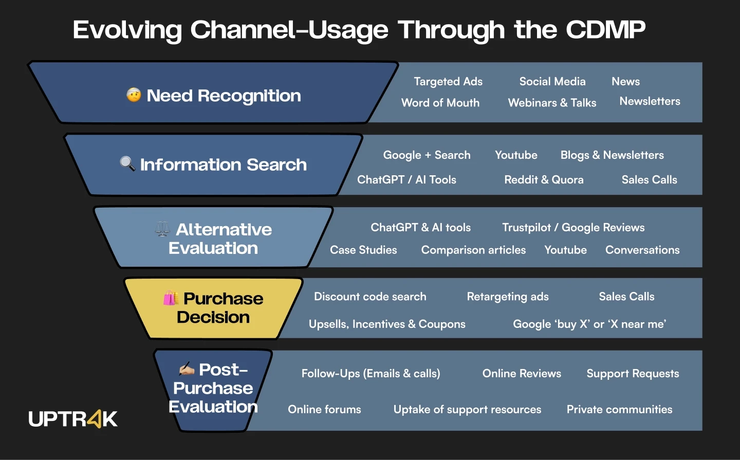 Visual funnel comparing marketing touchpoints across the five stages of the Consumer Decision-Making Process, including ads, AI tools, reviews, retargeting, and follow-up emails