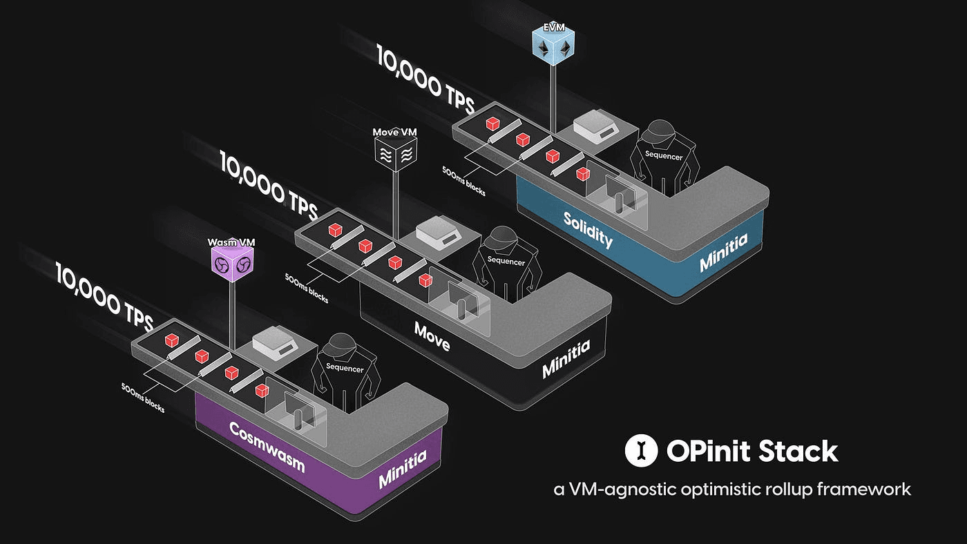 Initia blockchain OPinit Stack