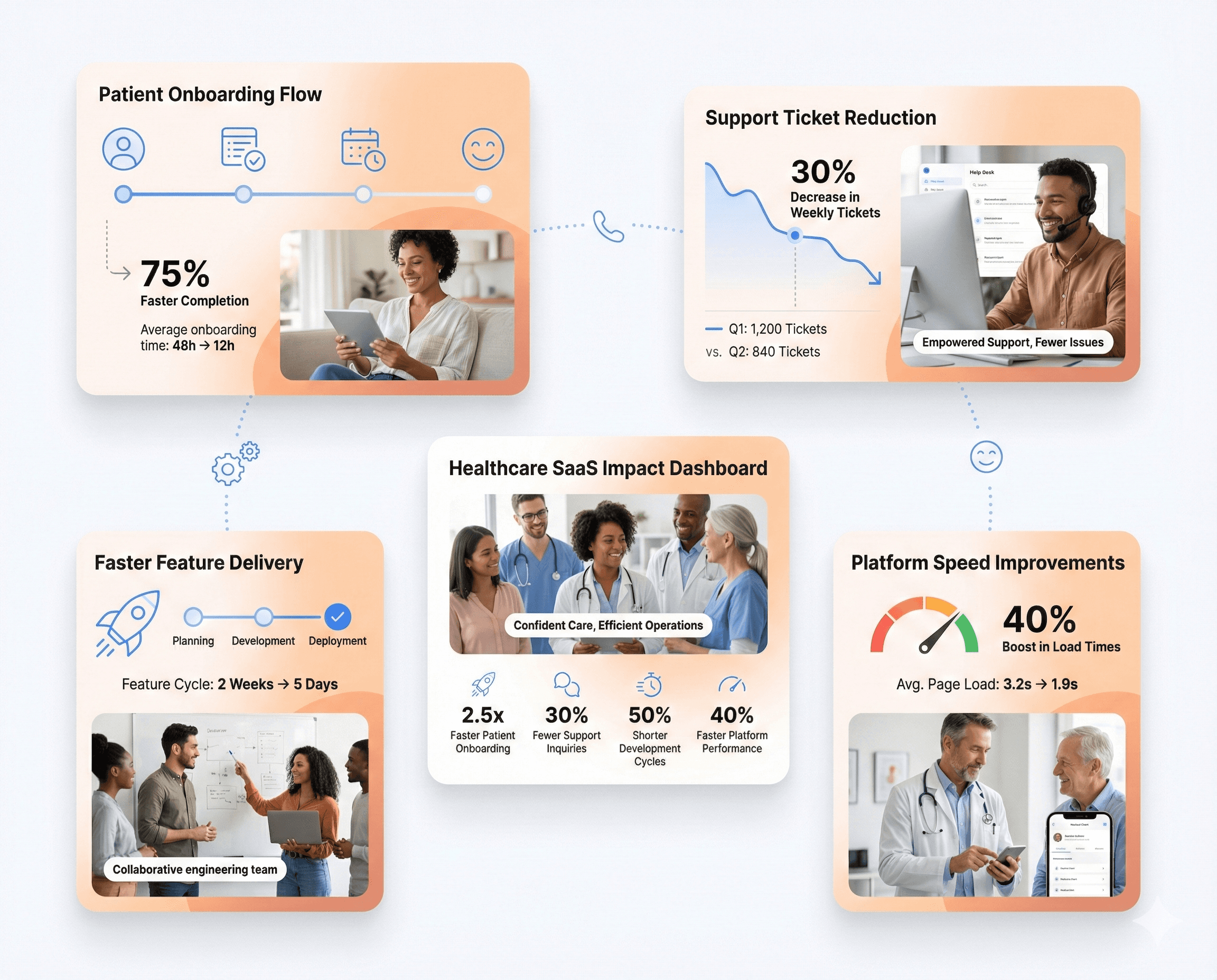 Healthcare SaaS platform demonstrating higher patient onboarding completion, reduced support tickets, faster feature delivery, and improved performance for patients and doctors.