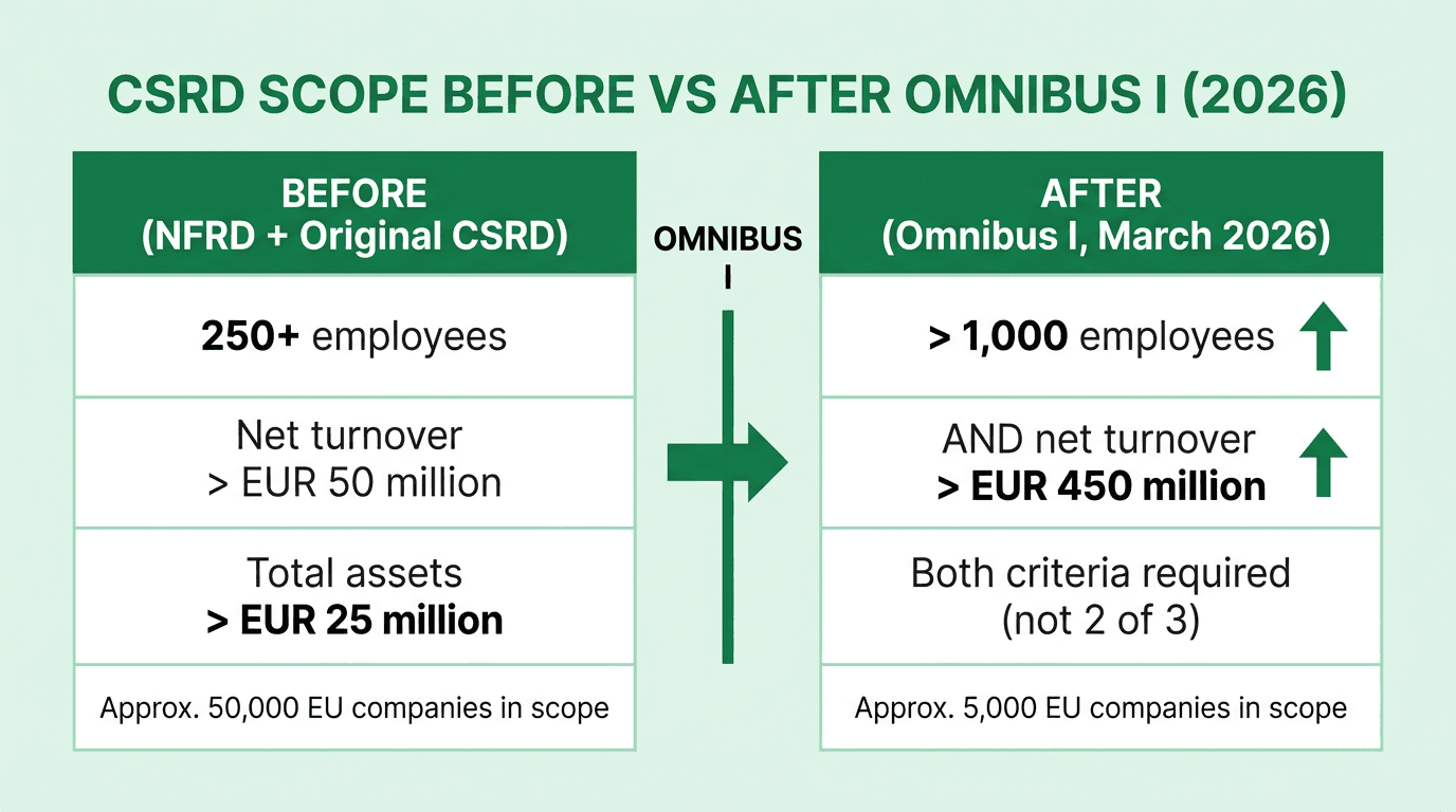 Side-by-side comparison of the original CSRD thresholds versus the new Omnibus I 2026 thresholds, showing scope reduction from 50,000 to approximately 5,000 companies