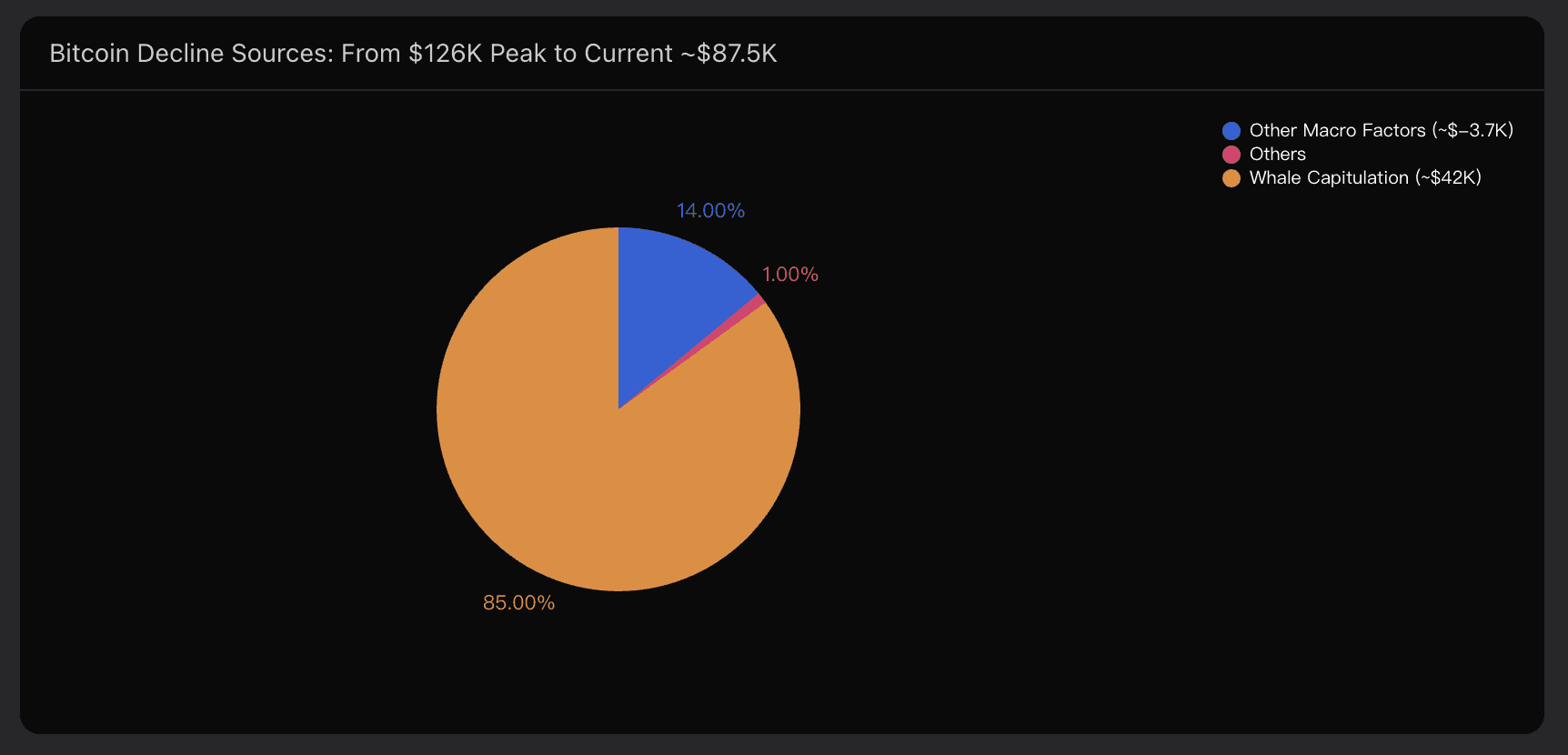 Bitcoin Decline Sources: From $126K Peak to Current ~$87.5K
