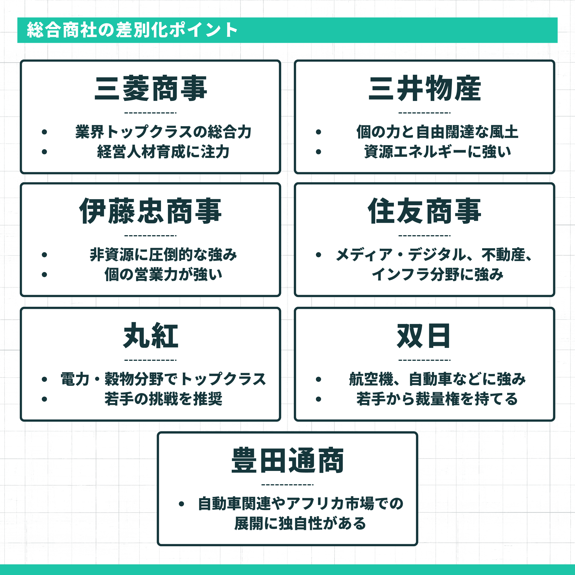 総合商社の差別化ポイント:【三菱商事】業界トップクラスの総合力、経営人材育成に注力。【三井物産】個の力と自由闊達な風土、資源エネルギーに強い。【伊藤忠商事】非資源に圧倒的な強み、個の営業力が強い。【住友商事】メディア・デジタル、不動産、インフラ分野に強み。【丸紅】電力・穀物分野でトップクラス、若手の挑戦を推奨。【双日】航空機、自動車などに強み、若手から裁量権を持てる。【豊田通商】自動車関連やアフリカ市場での展開に独自性がある。