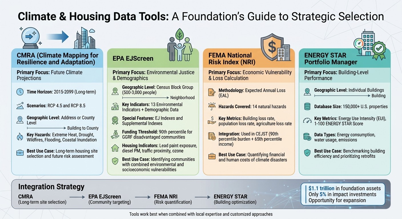 Comparison of Climate and Housing Data Tools for Foundations