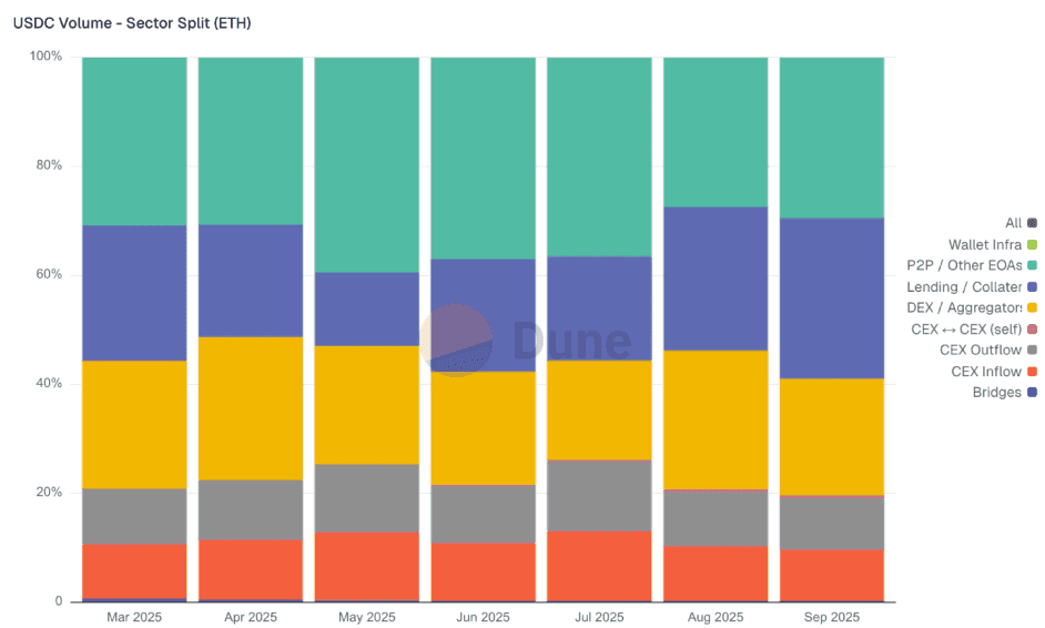 Mapping the Stablecoin Economy: Scale, Users, and Yield figure 14