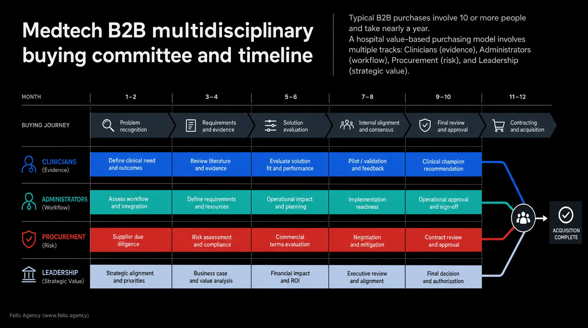 Dark slide diagram titled "Medtech B2B multidisciplinary buying committee and timeline" showing phases from buying journey through contracting and acquisition, with clinician (evidence), administrator (workflow), procurement (risk), and leadership (s