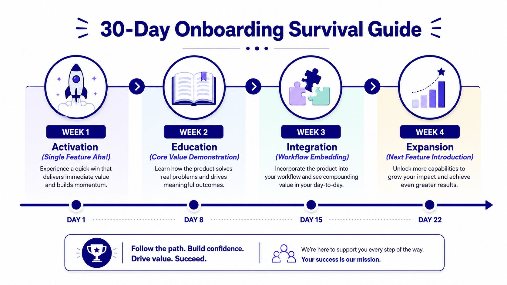A 30-day onboarding survival guide infographic outlining four weekly stages for user activation, education, integration, and expansion.
